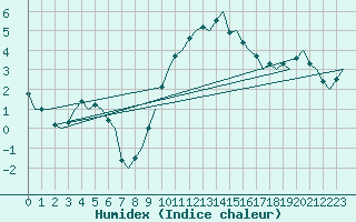 Courbe de l'humidex pour Billund Lufthavn