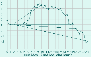 Courbe de l'humidex pour Lulea / Kallax