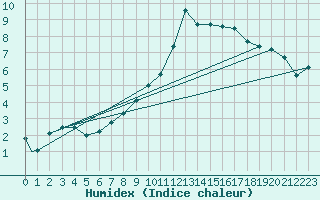 Courbe de l'humidex pour Luxembourg (Lux)