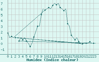 Courbe de l'humidex pour Visby Flygplats