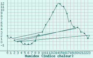 Courbe de l'humidex pour Madrid / Barajas (Esp)