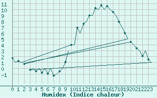 Courbe de l'humidex pour Zaragoza / Aeropuerto