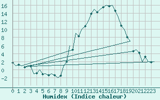 Courbe de l'humidex pour Bardenas Reales