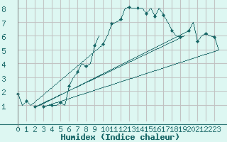 Courbe de l'humidex pour Ostersund / Froson