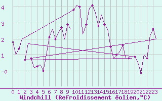 Courbe du refroidissement olien pour Rotterdam Airport Zestienhoven
