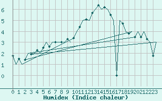 Courbe de l'humidex pour Fassberg