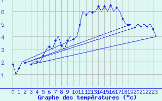 Courbe de tempratures pour Dresden-Klotzsche