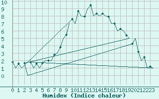 Courbe de l'humidex pour Vilnius