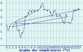 Courbe de tempratures pour Storkmarknes / Skagen