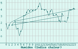 Courbe de l'humidex pour Storkmarknes / Skagen