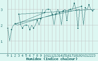 Courbe de l'humidex pour Hasvik