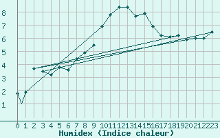 Courbe de l'humidex pour Amsterdam Airport Schiphol