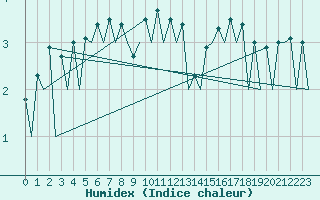 Courbe de l'humidex pour Logrono (Esp)