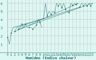 Courbe de l'humidex pour Jersey (UK)