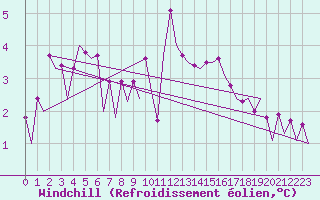 Courbe du refroidissement olien pour Platform K14-fa-1c Sea