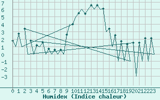 Courbe de l'humidex pour Lugano (Sw)