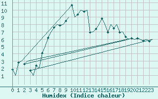 Courbe de l'humidex pour Bremen