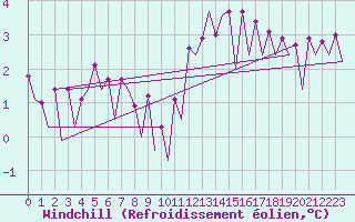 Courbe du refroidissement olien pour Frankfort (All)