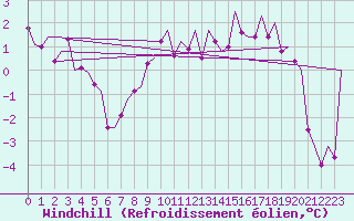 Courbe du refroidissement olien pour Niederstetten