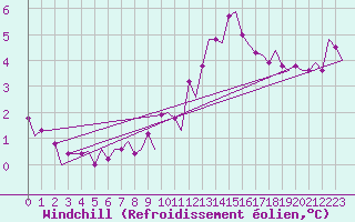 Courbe du refroidissement olien pour Castres-Mazamet (81)