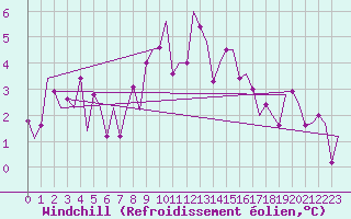 Courbe du refroidissement olien pour Ingolstadt