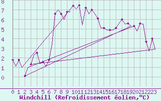 Courbe du refroidissement olien pour Visby Flygplats