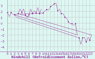 Courbe du refroidissement olien pour Laage