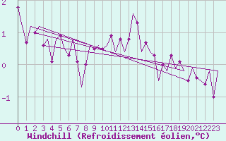 Courbe du refroidissement olien pour Koebenhavn / Roskilde