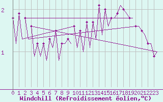 Courbe du refroidissement olien pour Platform F3-fb-1 Sea