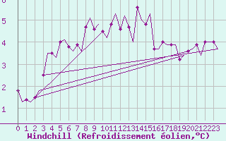 Courbe du refroidissement olien pour Vlieland