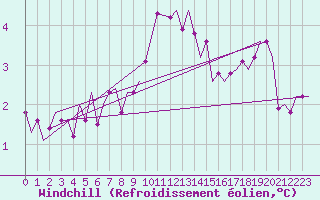 Courbe du refroidissement olien pour Utti