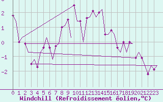 Courbe du refroidissement olien pour Groningen Airport Eelde