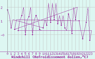 Courbe du refroidissement olien pour Klagenfurt-Flughafen