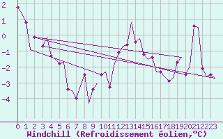 Courbe du refroidissement olien pour Eindhoven (PB)