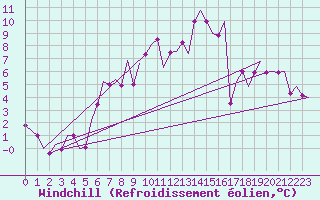 Courbe du refroidissement olien pour Hannover