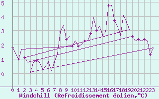 Courbe du refroidissement olien pour Valley