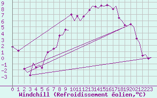 Courbe du refroidissement olien pour Trondheim / Vaernes