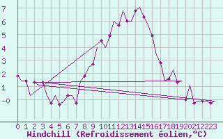 Courbe du refroidissement olien pour Nordholz