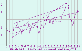 Courbe du refroidissement olien pour Muenster / Osnabrueck