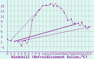 Courbe du refroidissement olien pour Kalamata Airport