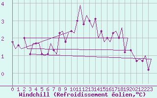 Courbe du refroidissement olien pour Duesseldorf