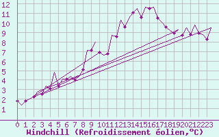 Courbe du refroidissement olien pour Madrid / Barajas (Esp)