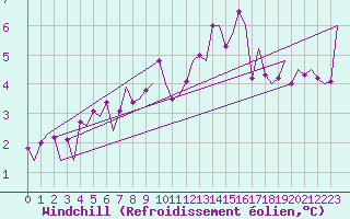 Courbe du refroidissement olien pour Bonn (All)