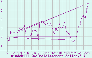 Courbe du refroidissement olien pour Eindhoven (PB)