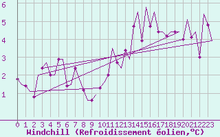Courbe du refroidissement olien pour Jersey (UK)
