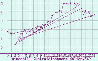 Courbe du refroidissement olien pour Groningen Airport Eelde