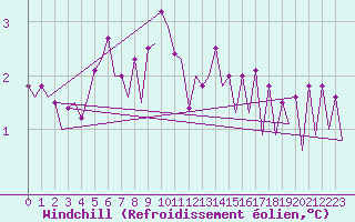 Courbe du refroidissement olien pour Platform Awg-1 Sea