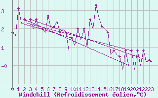 Courbe du refroidissement olien pour Platform J6-a Sea