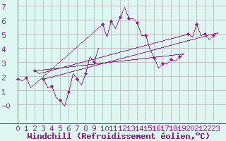 Courbe du refroidissement olien pour Haugesund / Karmoy