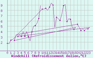 Courbe du refroidissement olien pour Laupheim